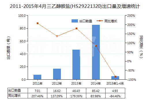 2011-2015年4月三乙醇胺鹽(HS29221320)出口量及增速統(tǒng)計(jì) 2011-2015年4月三乙醇胺鹽(HS29221320)出口量及增速統(tǒng)計(jì)